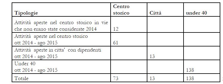 Tabella nuove imprese in centro 2014/2015