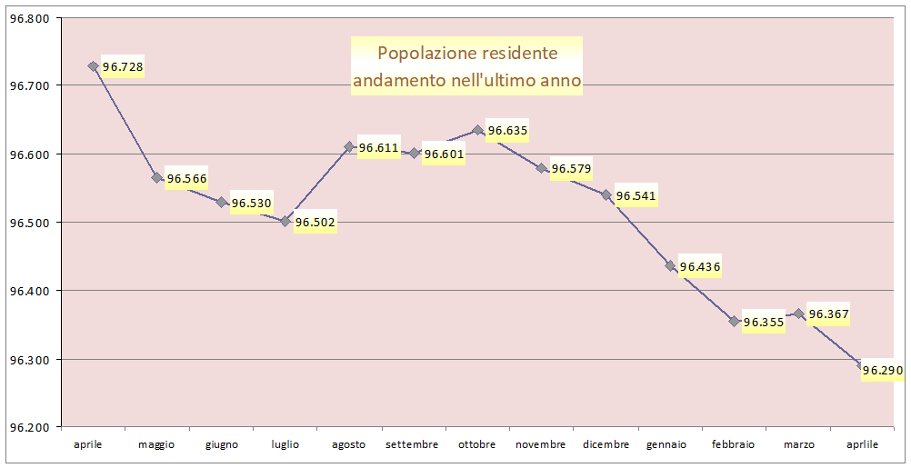 andamento popolazione negli ultimi 12 mesi