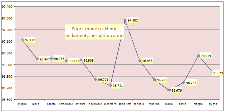 andamento popolazione negli ultimi 12 mesi