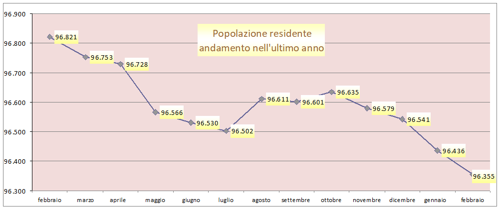 andamento popolazione negli ultimi 12 mesi