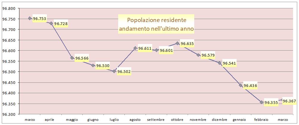 andamento popolazione negli ultimi 12 mesi